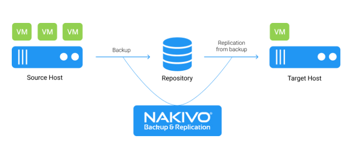 Replication_From_Backup_graph
